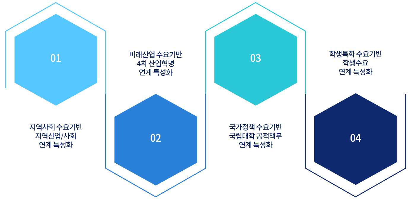 수요기반 및 특성화 방향 : 1.지역사회 수요기반 지역산업/사회연계 특성화, 2.미래산업 수요기반 4차 산업혁명 연계 특성화, 3.국가정책 수요기반 국립대학 공적책무 연계 특성화 4.학생특화 수요기반 학생수요 연계 특성화 