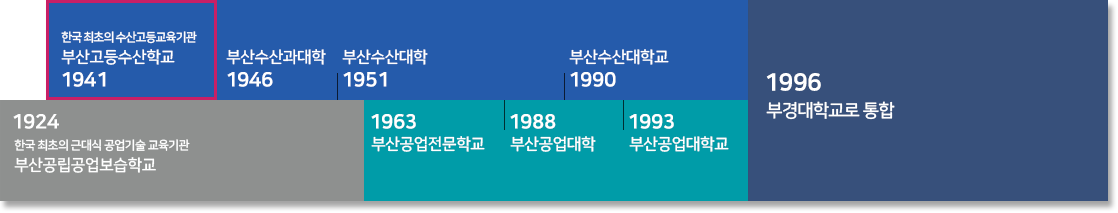 가로 연혁