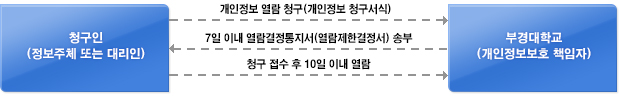 1. 청구인(정보주체 또는 대리인)은 부경대학교(개인정보보호 책임자)에게 개인정보열람을 청구한다(개인정보 청구서식 사용) 2. 부경대학교는 7일이내 열람결정통지서(열람제한결정서)를 송부한다 3. 청구인은 청구 접수 후 10일 이내 열람한다