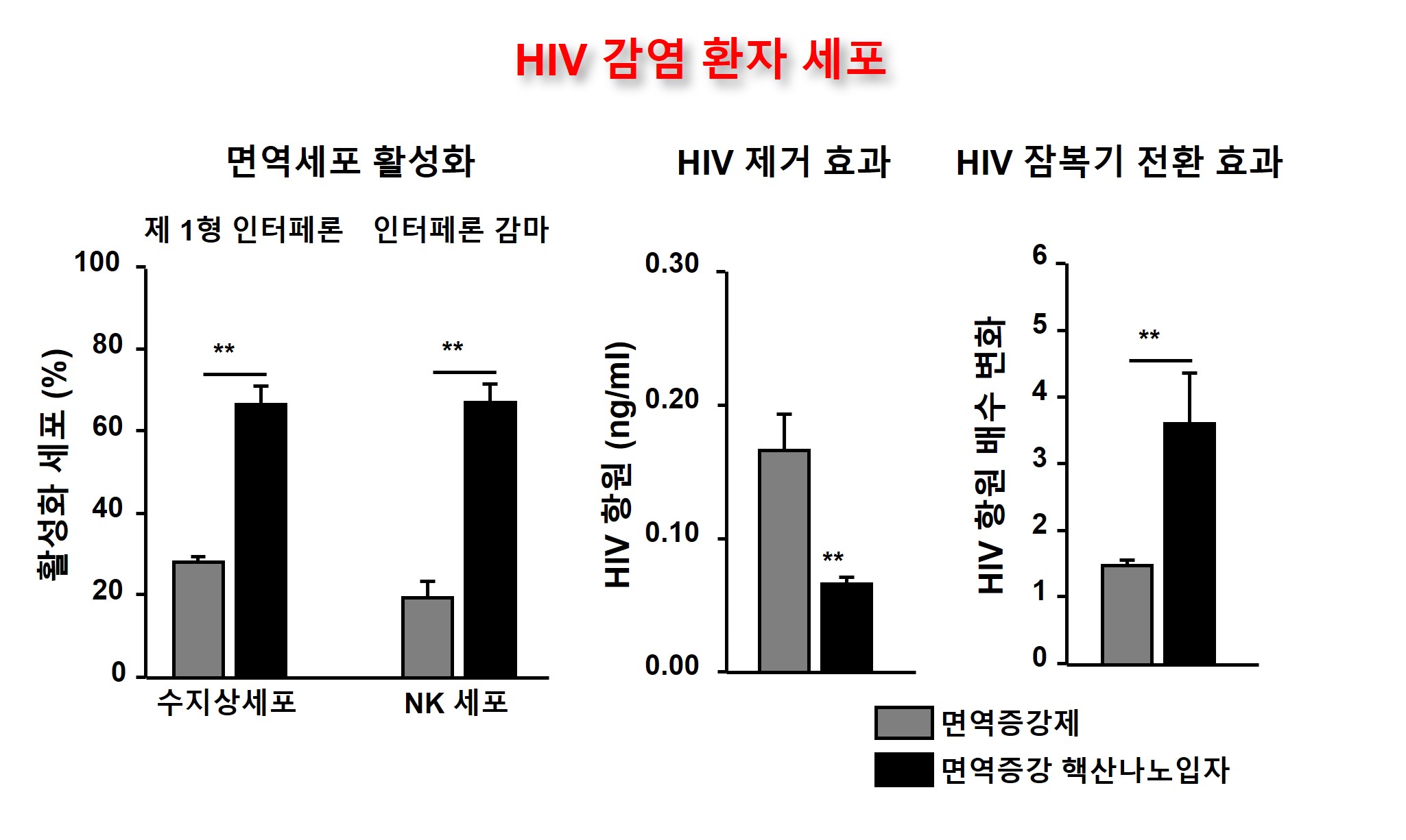 4 핵산나노입자의 면역세포 활성화 및 HIV 제거와 잠복기 전환 효과