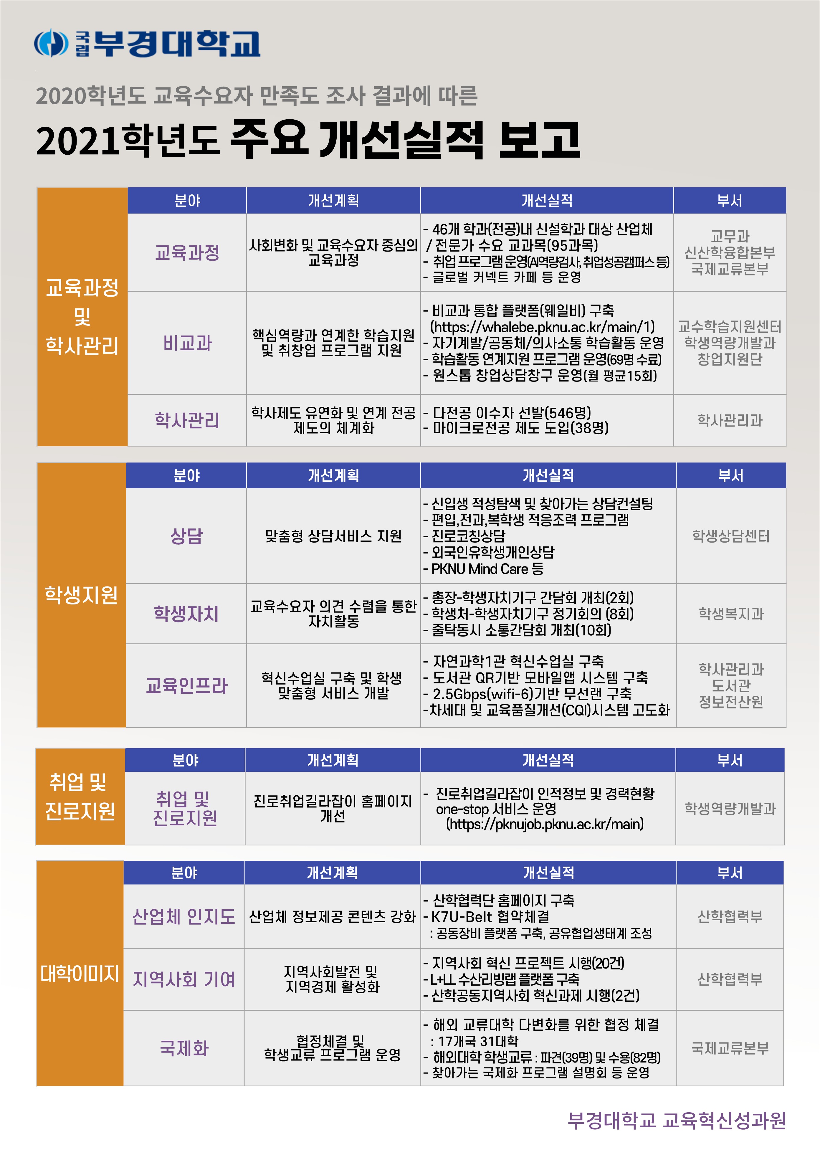 붙임1. 2020교육수요자만족도 조사 결과에 따른 2021 주요개선실적 (1)_1