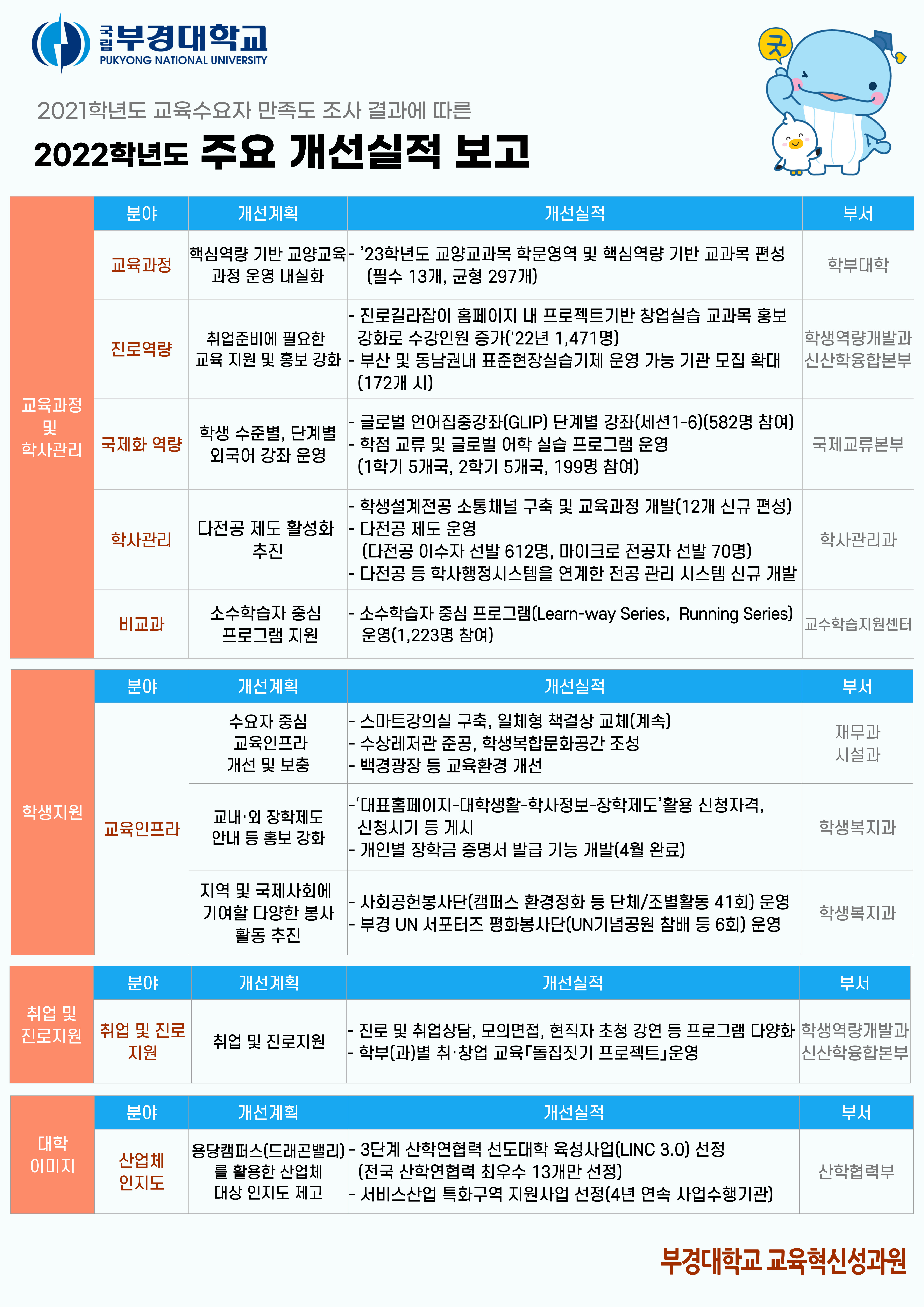 개선필요항목 개선계획 대비 주요 개선실적