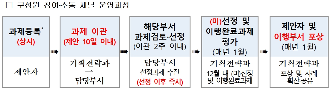 구성원 참여소통채널 운영과정